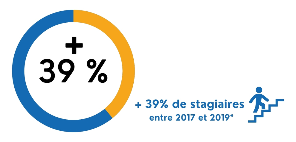 Chiffres 2021 - Nombre de stagiaires