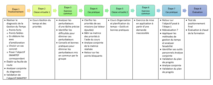 Gestion du temps - Parcours à distance
