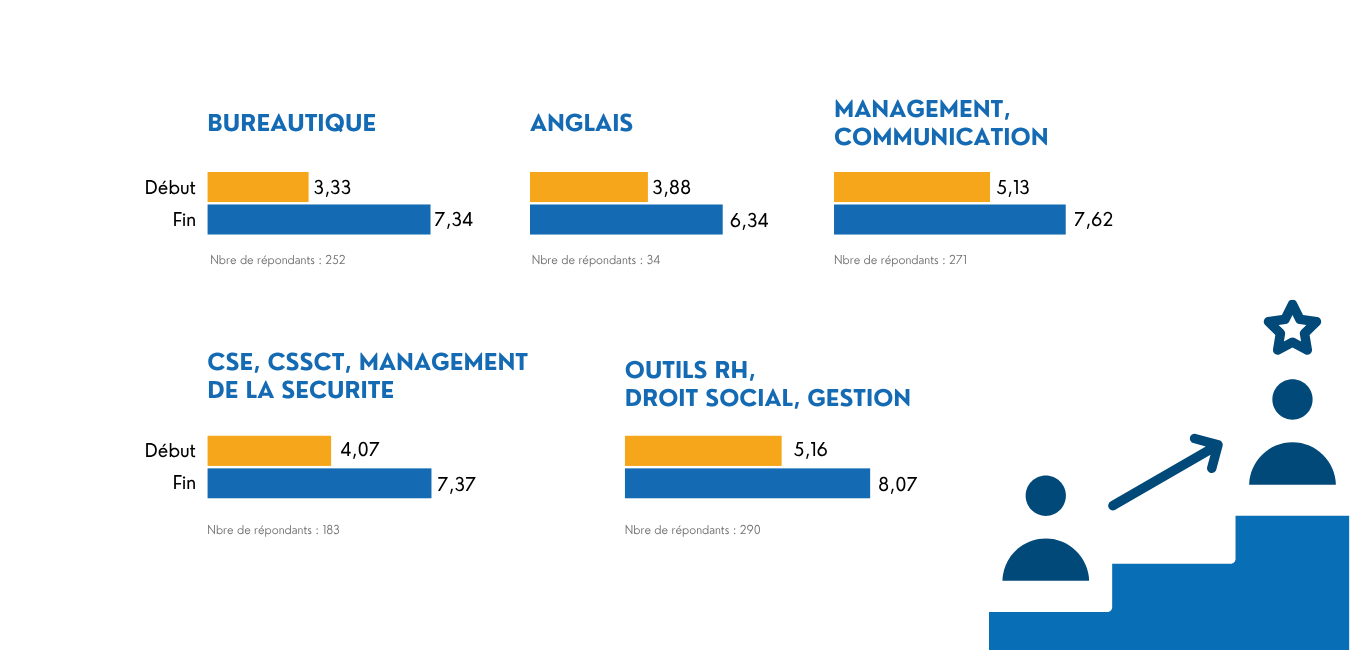 Indicateur de progression